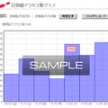 日別総アクセス数グラフなどがオンラインで確認可能