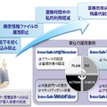 ログ分析ソフト「InterSafe LogDirector」活用イメージ