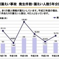 情報漏えい事故発生件数・漏えい人数5年分推移