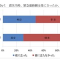 震災当時、緊急連絡網は役に立ったか