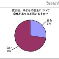 震災後、子どもの安全について変化があったと思いますか？