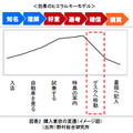 図表2 購入意欲の変遷