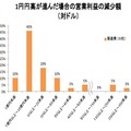1円円高が進んだ場合の営業利益の減少額（大企業・製造業）