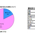 諸外国による日本企業誘致の現状（大企業・製造業）