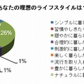 あなたの理想のライフスタイルは？