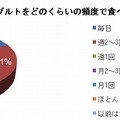 プレーンヨーグルトをどのくらいの頻度で食べていますか？