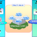 HTNet Cloudサービスイメージ