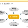 【インタビュー】既存の製品を活用した次世代EVソリューション…SAP