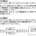 災害用伝言ダイアル（171）の具体的な利用方法