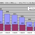 1観測点・1日あたりの期待しない（一方的な）平均アクセス数と発信元数