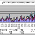 3389/tcp発信元地域別アクセス数の変化（10観測点の合計）
