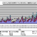 3389/tcp発信元地域別アクセス数の変化（10観測点の合計）