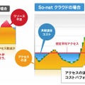 従量課金で「12.6円/時」から利用可能