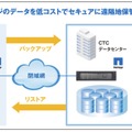 「クラウドバックアップ for NetApp」の概要