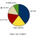 2010年 国内x86サーバー オープンチャネル市場ベンダーシェア【出荷台数】