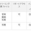 「Pogoplug」ソフトウエア版製品概要