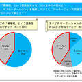 タイヤの「偏摩耗」を「知らない」と答えたドライバーは4割以上にのぼった