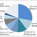 公衆無線LANサービスの事業者別シェア（2011年3月末時点）