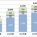 公衆無線LAN対応モバイル情報端末出荷台数