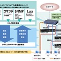 ヤマハ スマートL2スイッチSWX2200制御機能を搭載