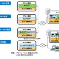 アプリケーション実装の4方式