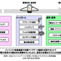 MDM（モバイルデバイス管理）が対象とするプロセスと実現機能