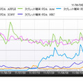「タブレット端末・PDAカテゴリメーカー別のPV数推移」（「価格.comトレンドサーチ」調べ）