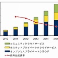 国内プライベートクラウド市場 配備モデル別 支出額予測、2010年～2015年