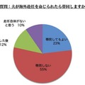 夫が海外赴任を命じられたら帯同しますか