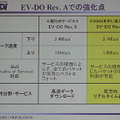 EV-DO Rev.Aでは、むしろアップストリーム（アップロード）のスピードアップが重要。双方向通信の強化など新しいサービスが生まれる