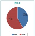 投稿者の分析レポートの例（男女構成比）