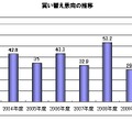 買い替え意向の推移