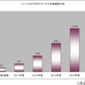 パーソナルクラウドサービス市場規模予測