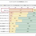 インターネットサービスの利用状況