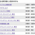 日本人、外国人に人気の“日本の宿ランキング”が発表に