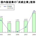 国内製造業の「消滅企業」推移