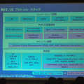 802.16のプロトコルスタック