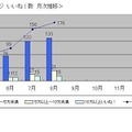 Facebookページ「いいね」数　月次推移