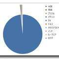 感染コンピュータの国別割合