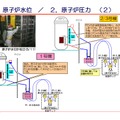 東電、原子炉圧力容器・格納容器の計測機の状況について解説