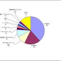 　[スピード速報]ではspeed.rbbtoday.comの1週間分の計測データをもとに各種の統計データを速報でお伝えする。