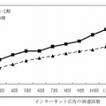 調査時期別の広告到達回数とインターネット広告認知率の関係