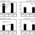 調査時期別のクリエイティブに関する評価