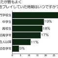 あなたが最もよくゲームをプレイしていた時期はいつですか？