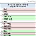 「文化祭」と検索された学校名。ピンクは中高、グリーンは大学