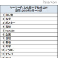 「文化祭」と検索された学校名以外のキーワード