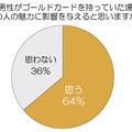 ゴールドカードを持っていた場合、その人の魅力に影響を与えると思いますか？