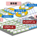 資源プール化アーキテクチャー