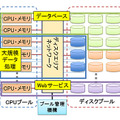 同一システムでさまざまなサーバとストレージを構築可能