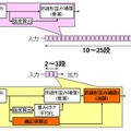 従来技術（a）と開発技術（b）による補償回路の構成 